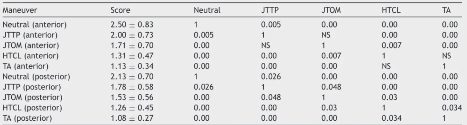 Table 5 Statistical analysis of glottis view scores with different maneuvers in 2---6 years of age patients (n = 38).