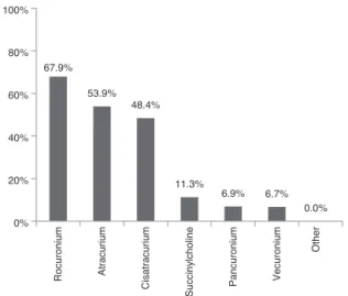Figure 1 Most commonly used NMB for tracheal intubation in cases of elective surgery. Total of 1296 responses.
