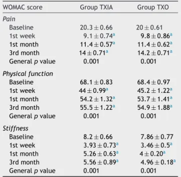 Table 3 WOMAC (pain, physical activity, knee stiffness) in 1st week, 1st month and 3rd month when compared with pre-treatment values.