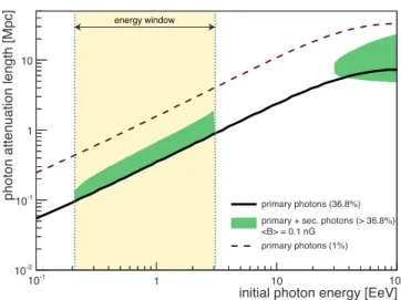 Figure 1 . Photon attenuation length as a function of the initial primary energy. The thick black line indicates the attenuation length (survival probability e − 1 ≃ 36.8%) and the dashed line indicates a reduced survival probability of 1%