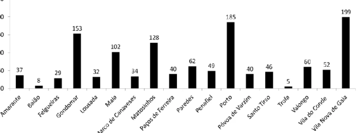 Figura  2.  Frequência  absoluta  de  sujeitos  com  PC  nos  diferentes  concelhos  do  distrito  do  Porto