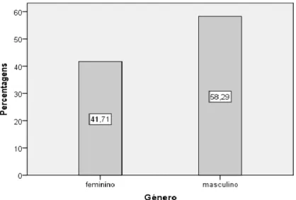 Figura 3. Prevalência de PC em função do género (%). 