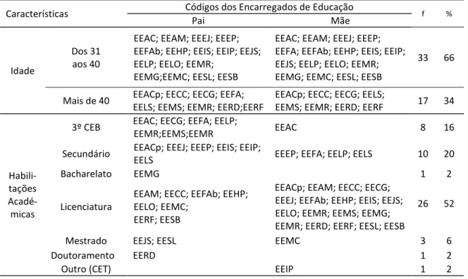 Tabela 6-  Caraterização pessoal e codificação dos EE (N=50) 
