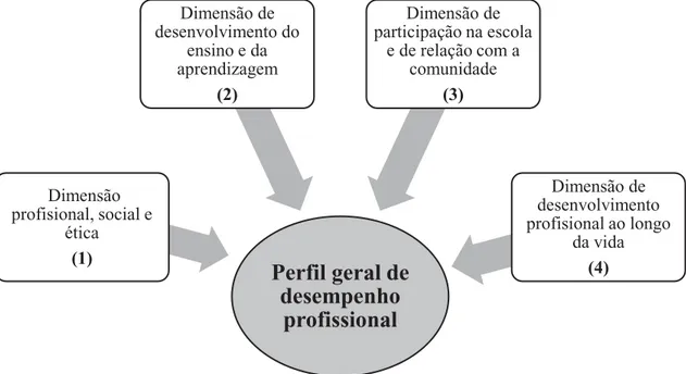 Figura 1- Representação esquemática das dimensões do perfil geral de desempenho  profissional do educador de infância e dos professores dos ensinos básico e secundário 