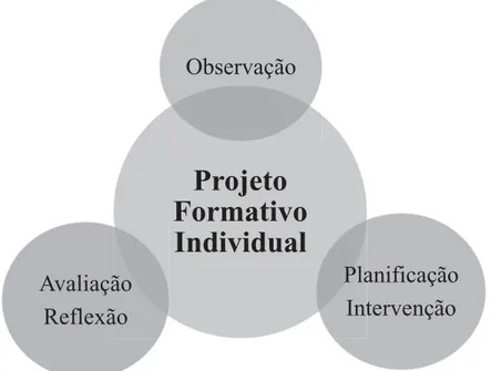 Figura 10 - Etapas nas práticas educativas no processo de estágio. 