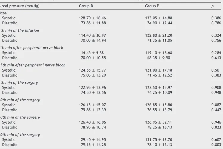 Table 2 Comparison of intraoperative blood pressure values between the study groups.