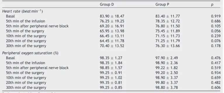 Table 3 Comparison of the study groups in terms of heart rate and peripheral oxygen saturation.