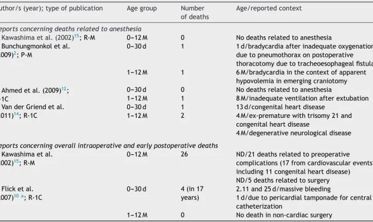 Table 2 Mortality context in children under 1 year of age reported in the literature over the last 15 years.