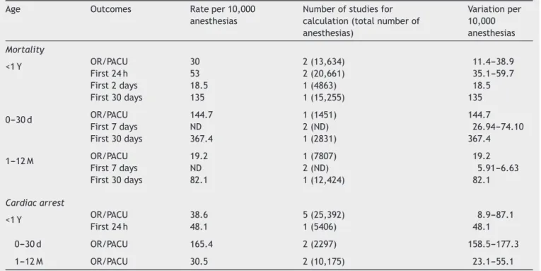 Table 5 Epidemiological profiles of morbidity and mortality in subgroups under 1 year of age.