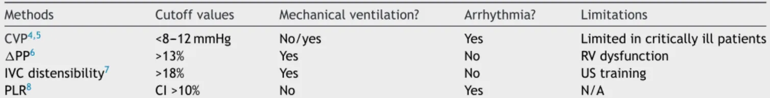 Table 1 Main methods available to address fluid responsiveness in critically ill patients.