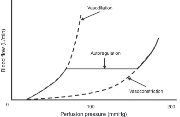 Figure 3 Auto regulation of blood flow to the tissues driven by the perfusion pressure curve