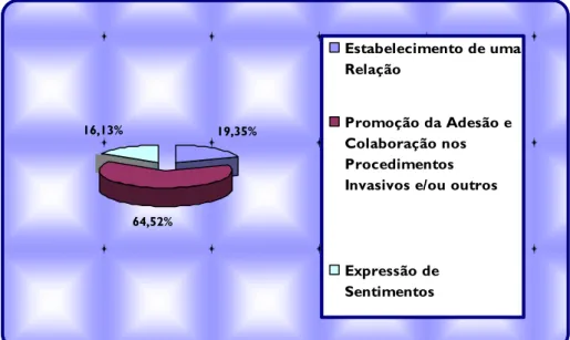Gráfico 5: Distribuição das Unidades de Enumeração referentes aos Contextos de  Utilização do Brincar 