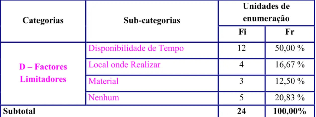 Tabela 7: Distribuição das Unidades de Enumeração referentes aos Factores  Limitadores 