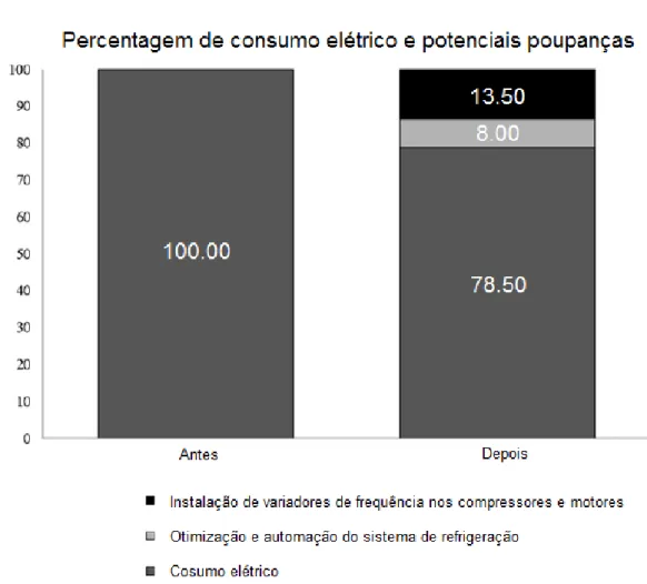 Figura 11 - Percentagem de consumo elétrico e potenciais poupanças para o setor de atividade de alimentação