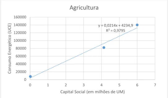 Figura 14- Relação entre Consumo Energético e Capital Social para o agrupamento da Agricultura 
