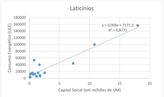Figura 17 - Relação entre Consumo Energético e Capital Social para o agrupamento dos Laticínios 