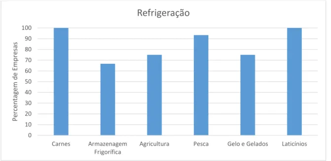 Figura 22 - Percentagem de empresas que possui Refrigeração, por agrupamento 0102030405060708090100CarnesArmazenagemFrigorífica