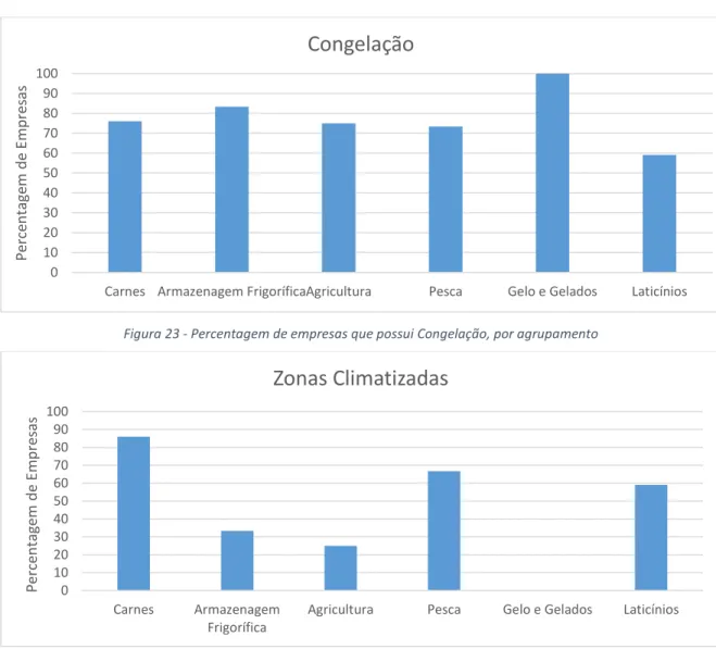 Figura 24 - Percentagem de empresas que possui Zonas Climatizadas, por agrupamento 