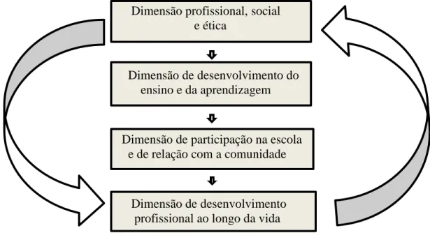 Figura 1- Dimensões do perfil geral de desempenho profissional do educador de infância  e dos professores dos ensinos básico e secundário