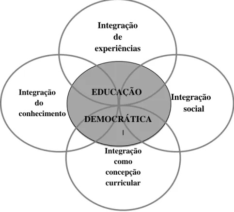 Figura 3- Dimensões da Integração Curricular   (Construído a partir de contributos de Beane 2002, p