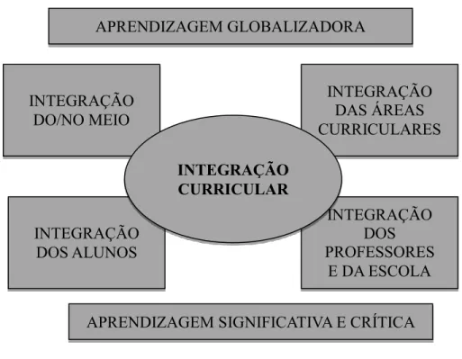 Figura 4- Dimensões da Integração Curricular  (Alonso, 1997 in Alonso 2001, p. 9) 