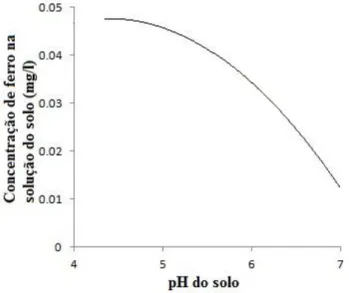 Fig. 2 – Relação entre o pH do solo e a concentração de ferro na solução do solo  (Fonte: Horneck et al., 2004)