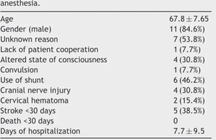 Table 1 describes the conversion reasons: in seven patients (53.8%), it was not possible to identify the  conver-sion reason; in the other, it was due to changes in mental status (30.8%)