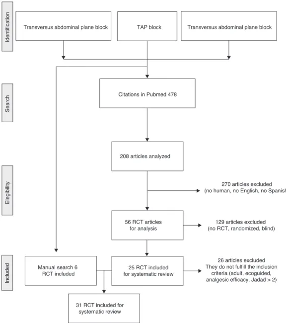 Figure 2 Flow diagram of the selection of the articles included.
