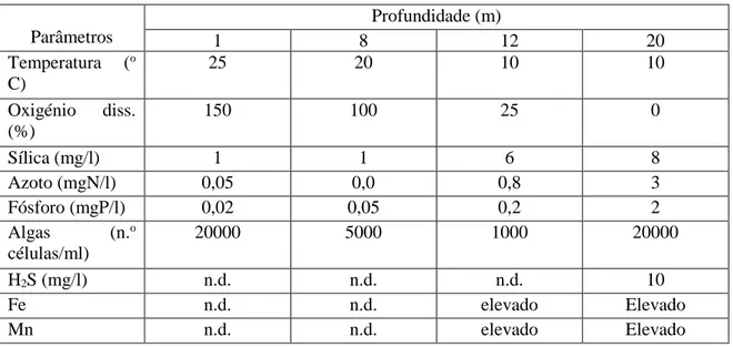 Tabela 1 - Variação de alguns parâmetros das águas de lagos em função da profundidade 