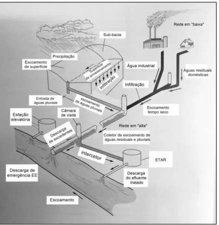 Figura 2.2 – Esquema ilustrativo de um sistema fictício de drenagem urbana (adaptado de Metcalf e Eddy, 2003)