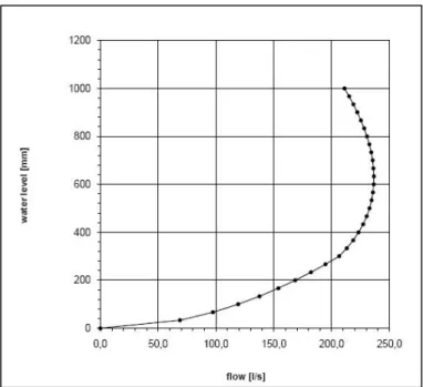 Figura 3.7 – Curva de vazão da válvula reguladora de caudal à entrada da EE de Avieiros