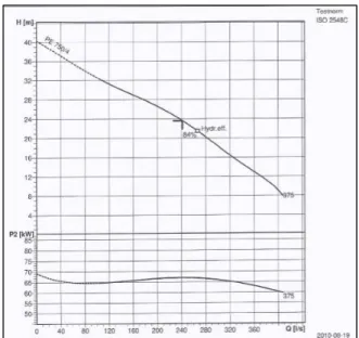 Figura 3.19 – Curva caraterística da bomba instalada na EE de Icesa. 