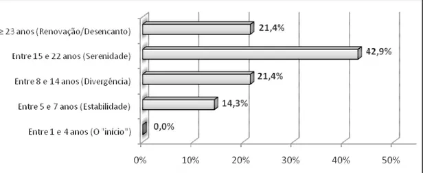 Gráfico 2 – Distribuição das entrevistadas no activo em função do tempo de serviço 