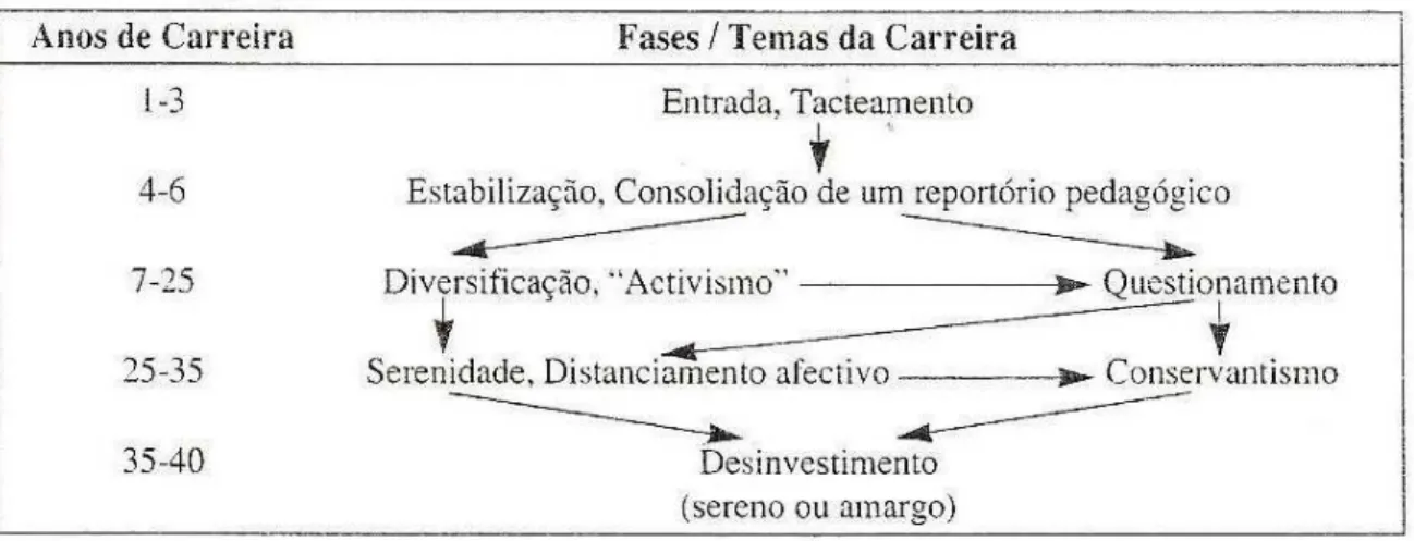 Figura 5- Ciclo de vida profissional do professor (Huberman, 1989, 1992 5 ) 