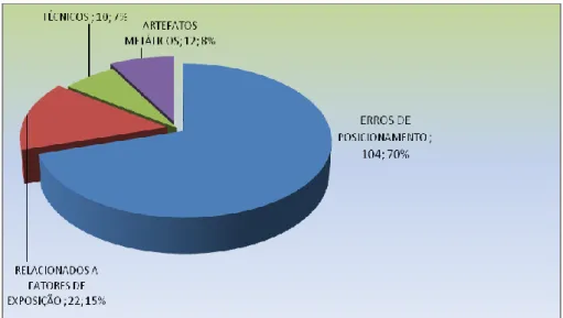 Gráfico 1- (Distribuição dos tipos de erros). Dados da pesquisa. 