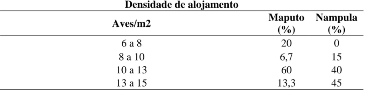 Tabela  10.  Densidade  de  frangos  nas  explorações  visitados  nas  regiões  de  Maputo  E  Nampula  Densidade de alojamento  Aves/m2  Maputo  (%)  Nampula  (%)  6 a 8  20  0  8 a 10  6,7  15  10 a 13  60  40  13 a 15  13,3  45 