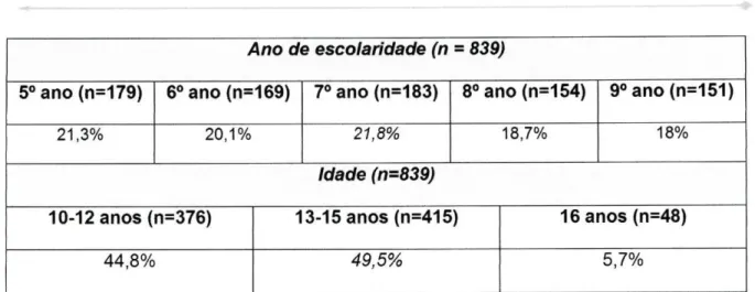 Tabela 4:Distribuição da amostra por ano de escolaridade e idade 