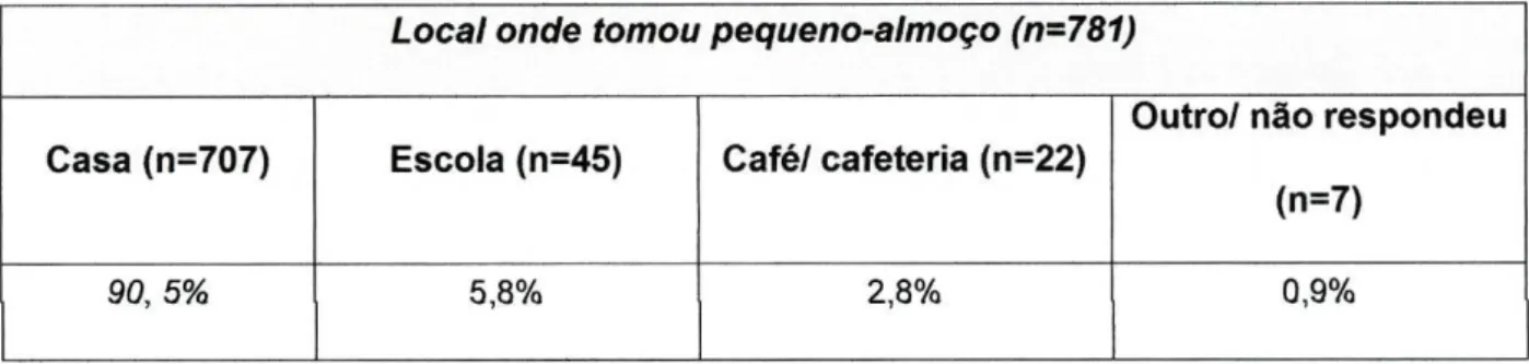 Tabela 20: Consumo de pequeno-almoço por local 