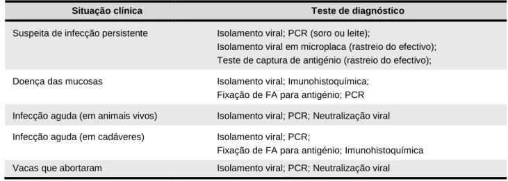 Tabela 2 – Testes laboratoriais recomendados para o diagnóstico de BVD em situações clínicas específicas (Dubovi  1996)