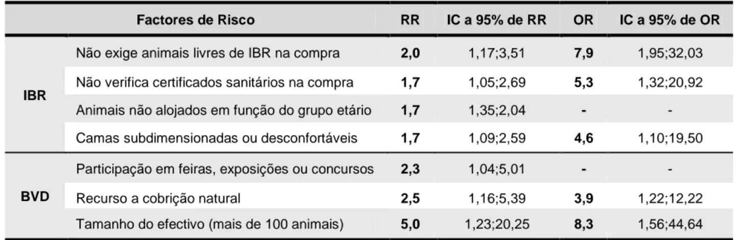 Tabela 3 – Resumo dos factores de risco de IBR e BVD significativos num intervalo de confiança a 95%