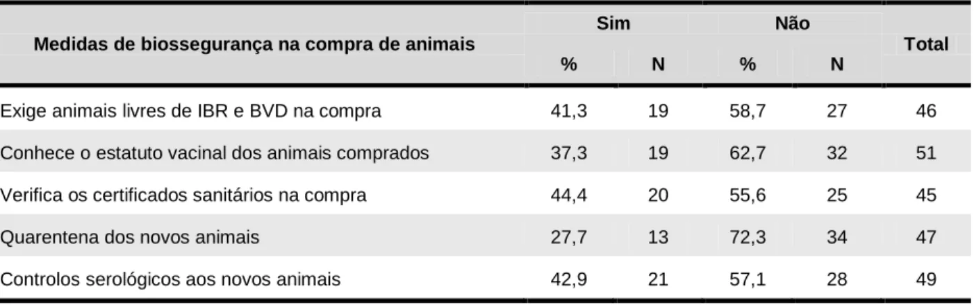 Tabela A.3.1 - Resultados obtidos da avaliação das medidas de biossegurança tomadas na compra de animais