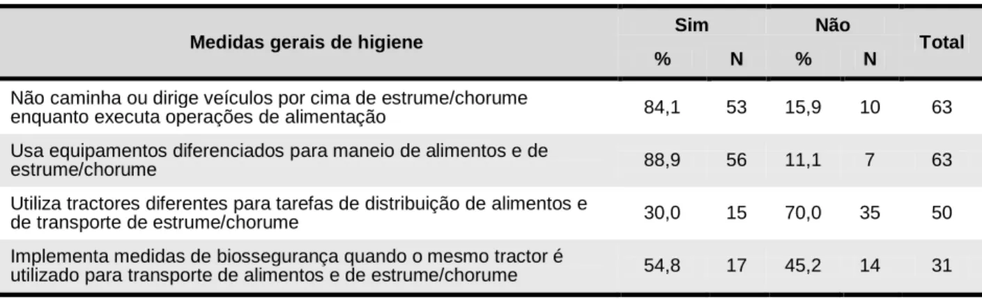 Tabela A.3.4 – Resultados obtidos da avaliação de algumas medidas gerais de higiene. 