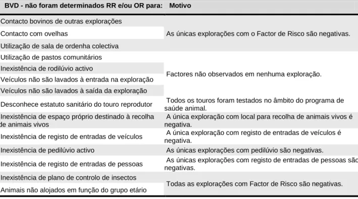 Tabela A.4.4 – Lista de factores de risco de BVD para os quais não foram determinados riscos relativos e/ou  odds  ratio