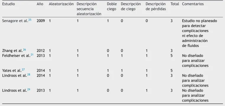 Tabla 1 Evaluación del riesgo de sesgos en estudios individuales Estudio A˜ no Aleatorización Descripción