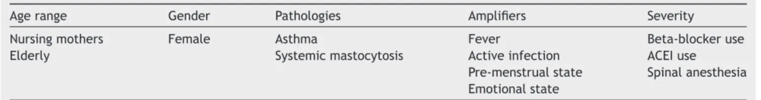 Table 1 Factors that enhance anaphylaxis risk.