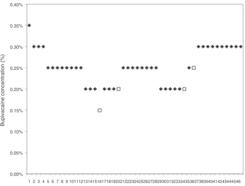 Figure 1 Graphical representation of the up-down sequence of subsequent patients.
