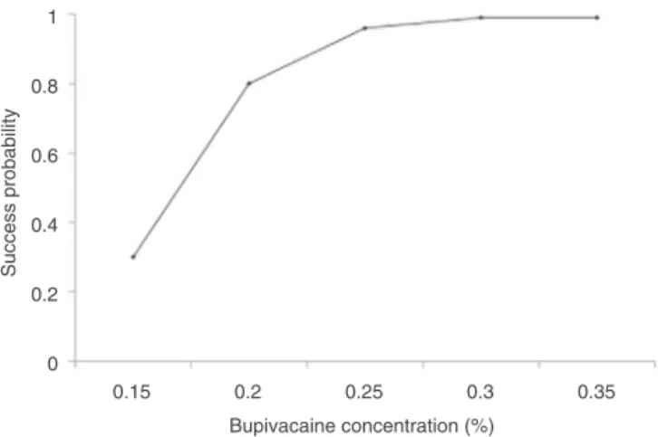 Figure 2 Correlation between concentration and success probabilities.