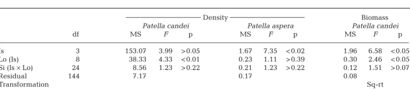 Table 2. Patterns of limpet abundance and biomass at a hierarchy of spatial scales: Island (Is, fixed), Location (Lo, random  and nested within islands) and Site (Si, random and nested within locations and islands)