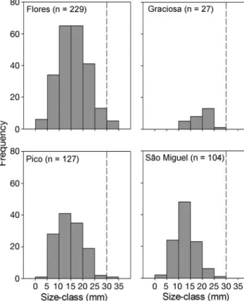 Table 3. Patella candei.  χ 2 test of association between the  frequency of limpets at different size-classes and islands