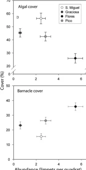 Fig. 6. Graphical representation of mid-shore assemblage structure of the 4 islands considered in the present study